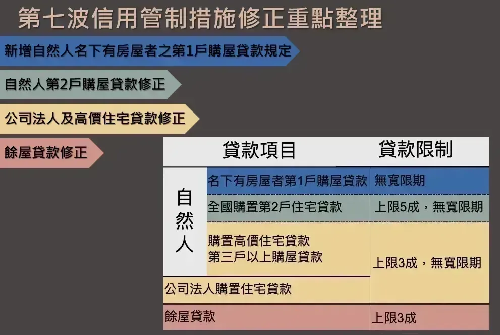 信用管制措施重點整理1