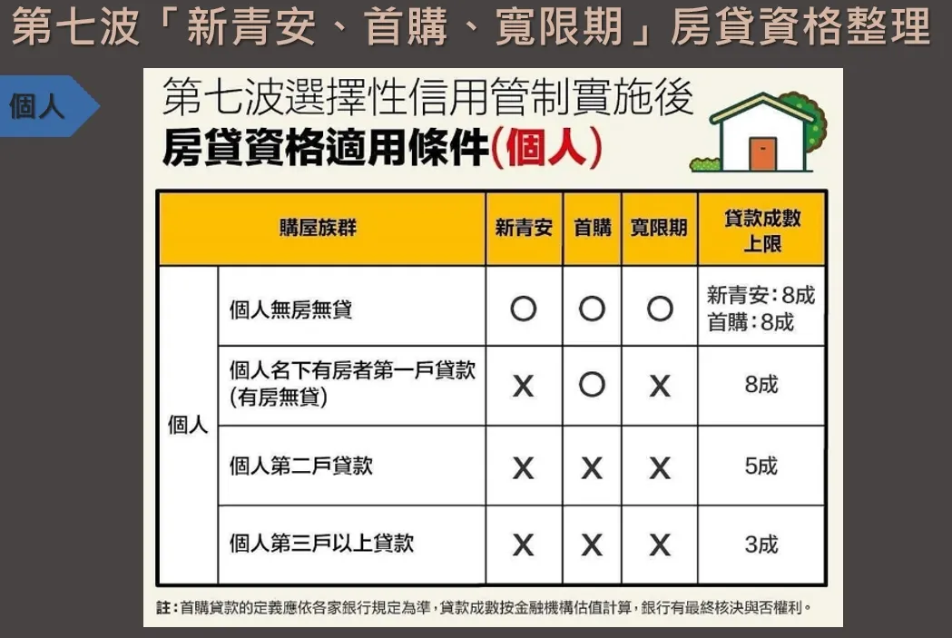 信用管制措施重點整理2