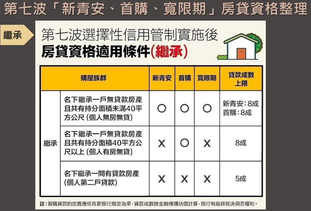 信用管制措施重點整理4